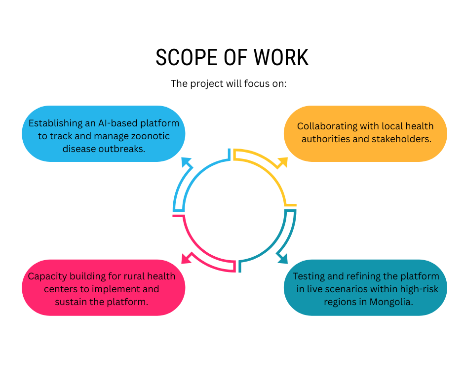AIZoOM Scope of Work Diagram