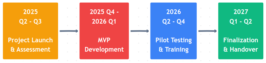 AIZoOM Project Timeline 2025-2028